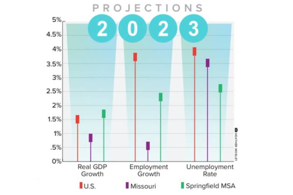 Short-term Trends
While gross domestic product growth for the Springfield MSA is expected to be slightly above the national trend for 2023, the MSA is projected to well outpace the state in GDP and employment growth.